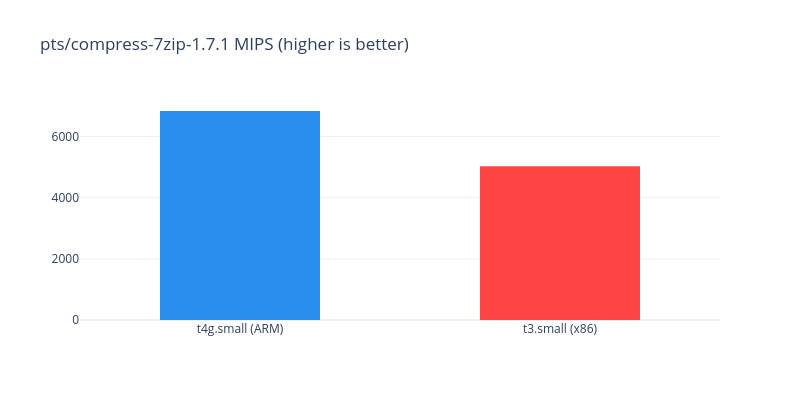 ARM-backed instance got a 35% better result in pts/compress-7zip benchmark