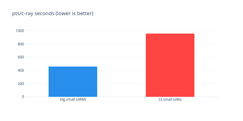 The ARM-backed instance was more than 2 times faster in pts/c-ray benchmark