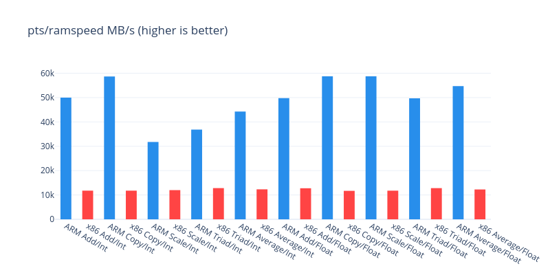 RAM on the Graviton2 instance was 3 to 5 times faster than on its x86 counterpart