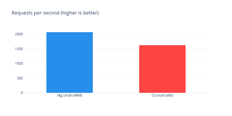 ARM-backed instance served 27% more requests per second